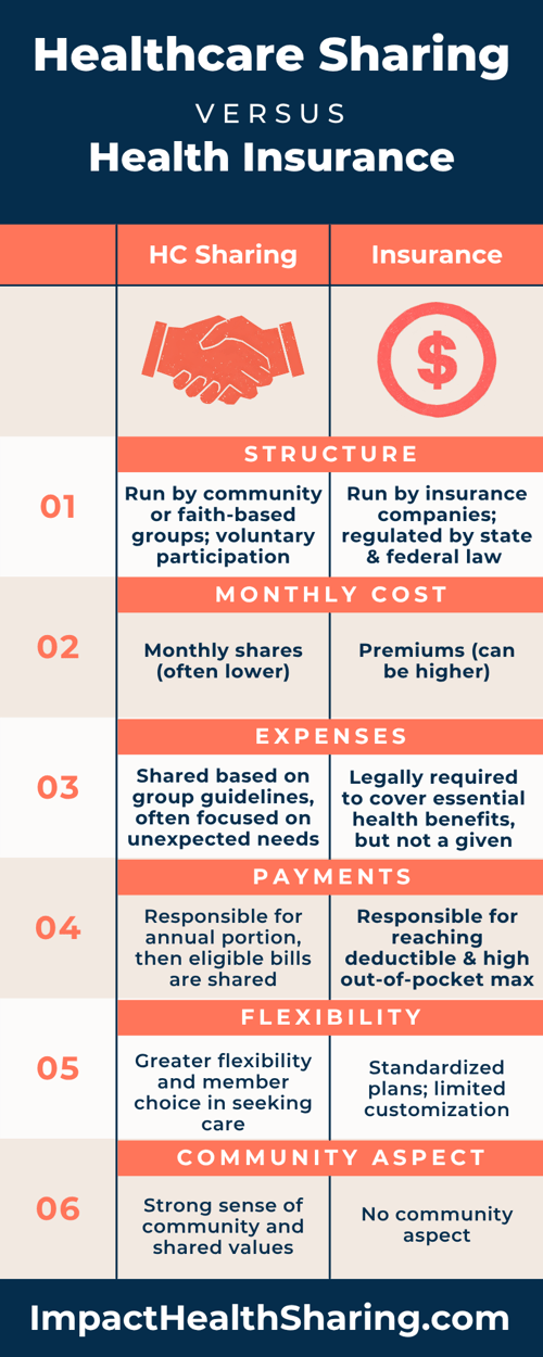 Healthcare sharing vs Insurance infographic