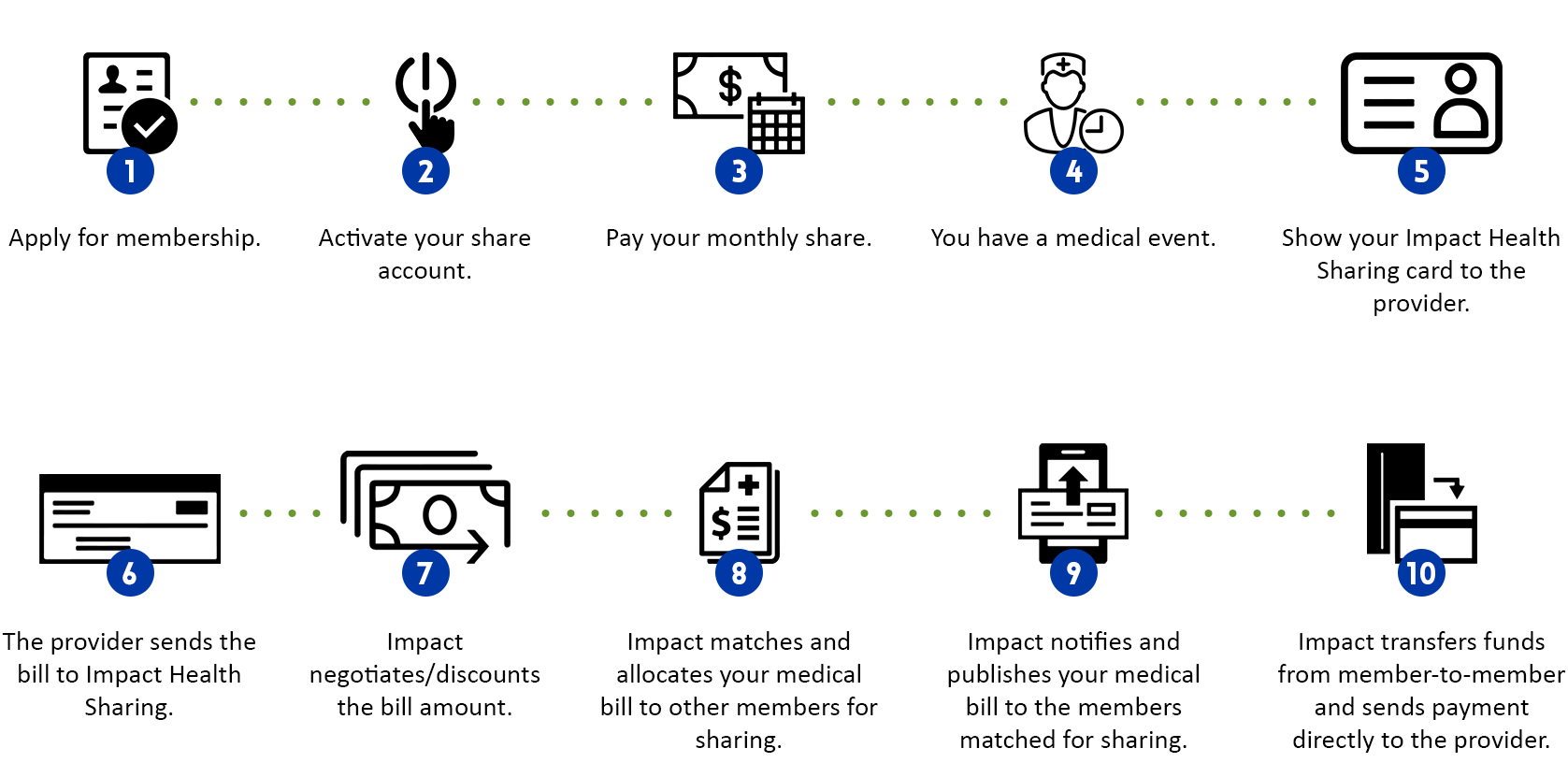 How healthcare sharing works